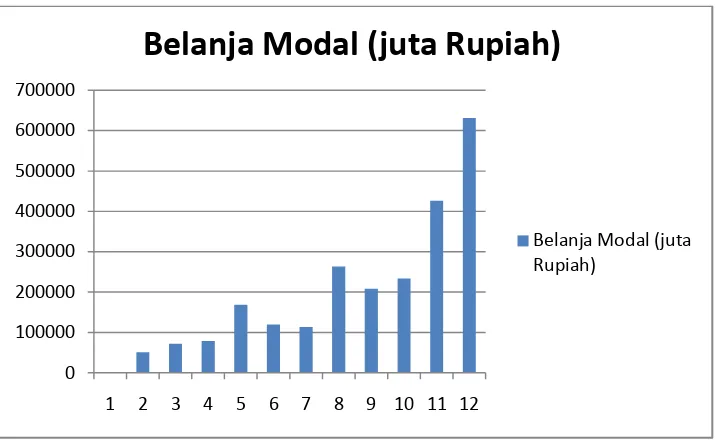 Gambar 4. Realisasi Belanja Modal Provinsi Lampung pada tahun 2000-2011 