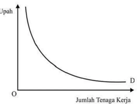 Gambar 2.2 Kurva Permintaan Tenaga Kerja 