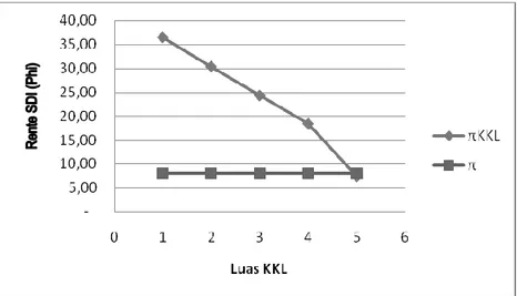 Gambar 3  Perbandingan effort aktual dengan KKL dan effort aktual tanpa KKL. 
