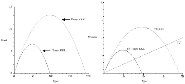 Gambar  5  sampai  Gambar  9  menunjukkan  bahwa  dengan  luasan  KKL  0,1  (10%)  sampai  0,5  (50%)  dari  total  kawasan  penangkapan  ikan,  effort  tanpa  KKL  lebih  rendah   dibanding-kan  effort  dengan  adanya  KKL,  atau  effort  tanpa KKL berada