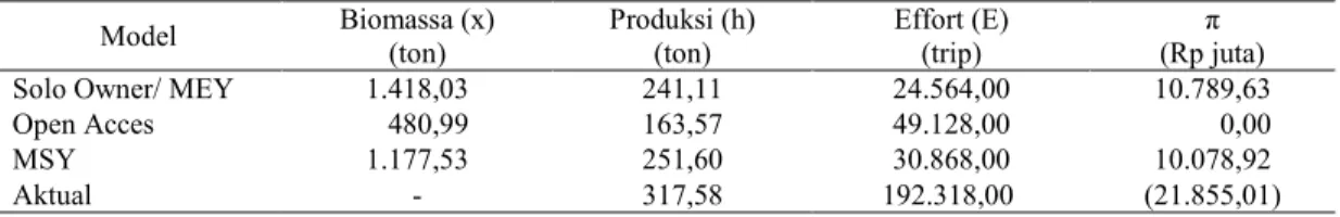 Tabel 5. Hasil bioekonomi berbagai rezim pengelolaan sumberdaya ikan layang dengan                  model CYP  Model  Biomassa (x)   (ton)  Produksi (h)  (ton)  Effort (E)  (trip)  π  (Rp juta) 