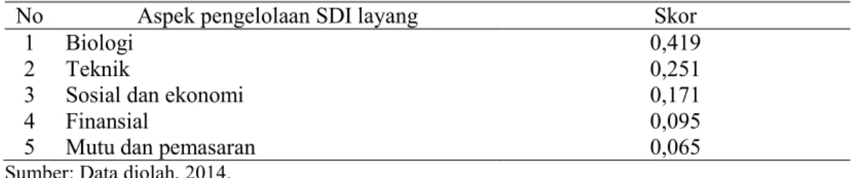 Tabel 9. Penilaian Kebijakan Aspek Pengelolaan SDI Layang di Kota Ambon 