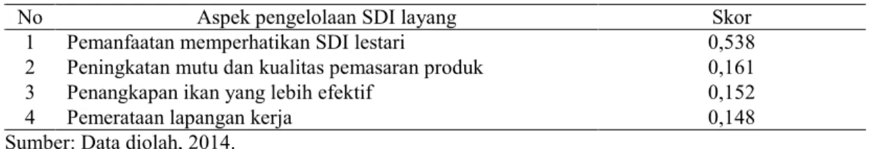 Tabel 11. Penilaian Komponen Terpilih Pengelolaan SDI Layang di Perairan Kota Ambon 