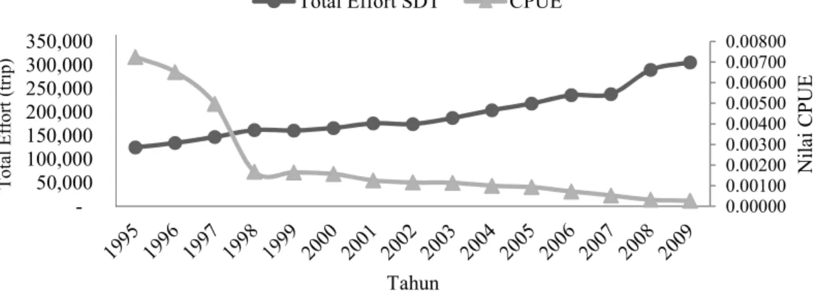 Gambar 2. Hubungan CPUE dan Effort SDI Layang,   Sumber: Data Primer (diolah) 2014 