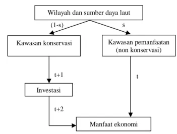 Gambar 7   Prinsip manfaat ekonomi KKL (Fauzi dan Anna  2005) 