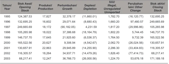 Tabel 12.  Neraca Sumber Daya Udang (Recursive).