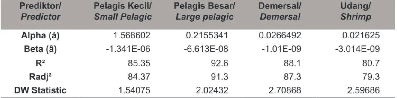 Table 1. Biological Parameter Value and Statistical Test Group of Fish in North Coast of Java.