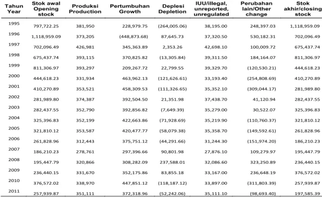 Table 2. Parameterization for Fox Model Based on fish group in North Coast of Java.