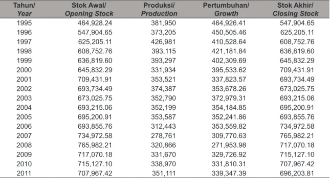 Tabel 4. Neraca Pelagis Kecil Berdasarkan MSY.