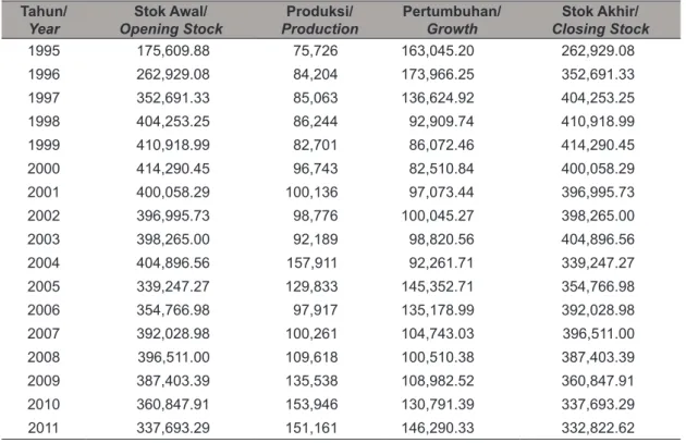 Tabel 7.  Neraca Pelagis Besar Berdasarkan MSY.
