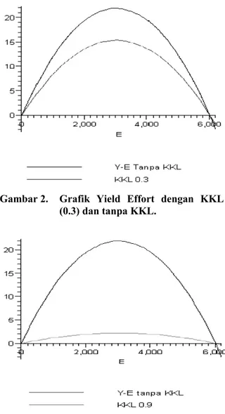 Tabel 1.  Hasil Analisis Bioekonomi Perikanan  dengan skenario luasan KKL 
