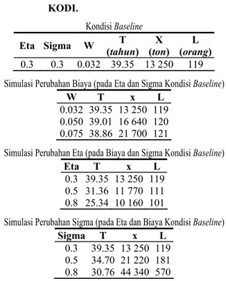 Tabel  3.  Hasil  Simulasi Perubahan Parameter  KODI.  Kondisi Baseline  Eta Sigma  W  T  (tahun)  X  (ton)  L  (orang) 0.3 0.3 0.032  39.35  13  250 119  Simulasi Perubahan Biaya (pada Eta dan Sigma Kondisi Baseline) 