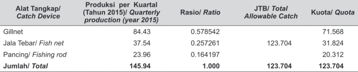Table 6. Output Quota per Catch Device in the Cirata Reservoir Using the GS Model.