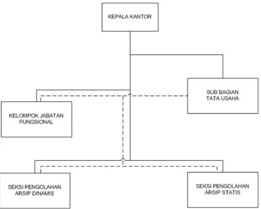 Gambar 1. Bagan Struktur Organisasi 