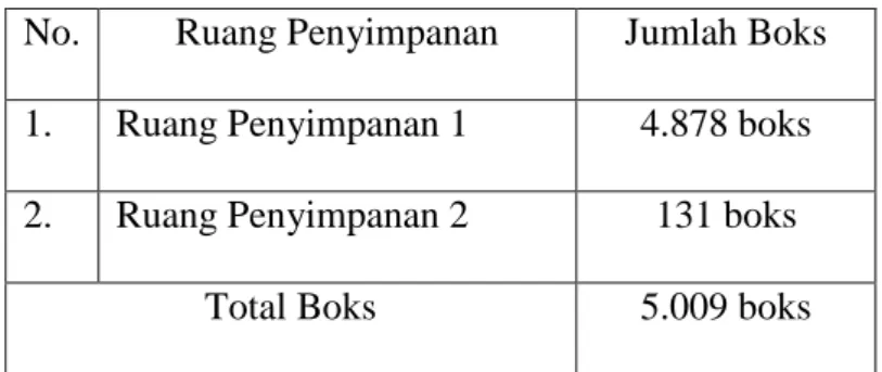 Tabel 4. Jumlah total boks arsip yang disimpan  No.  Ruang Penyimpanan  Jumlah Boks  1