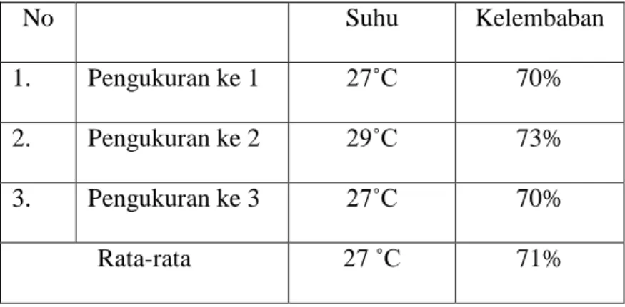 Tabel 7.Suhu dan KelembabanRuangan Penyimpanan 1 