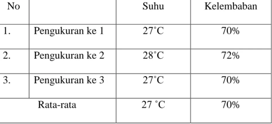 Tabel 8. Suhu dan Kelembaban Ruang Penyimpanan 2 