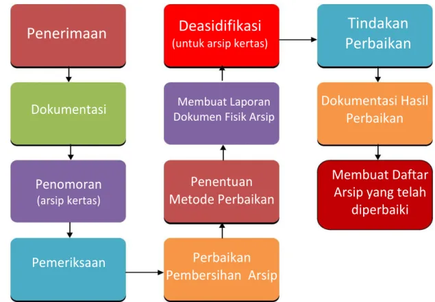 Gambar 4. Bagan Alur Proses Perbaikan Arsip Statis 