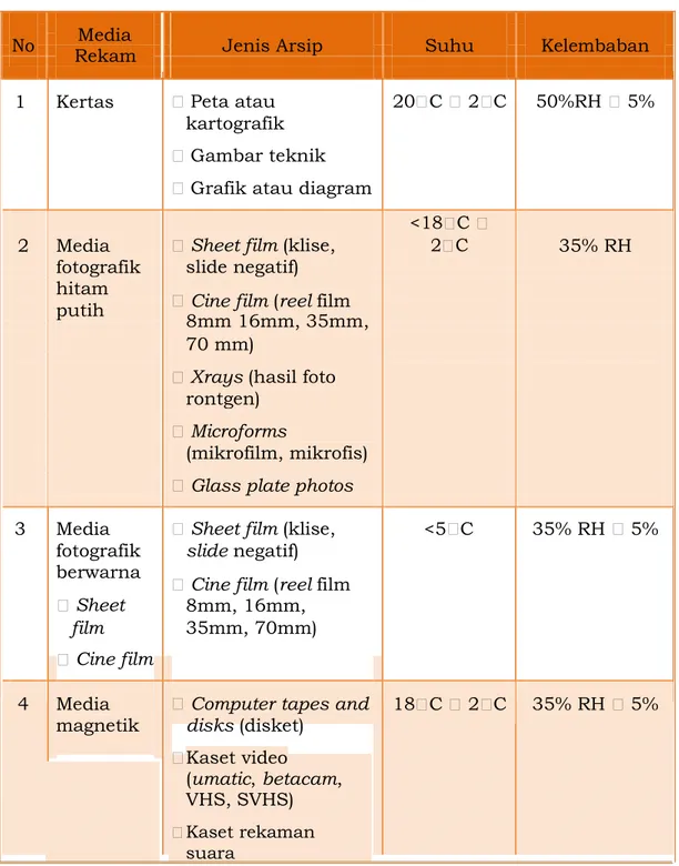 Tabel 1. Suhu dan Kelembaban Ruang Penyimpanan Arsip 