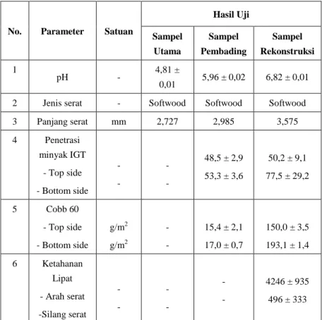 Tabel 1.  Hasil Uji Sampel Bahan Kertas. 