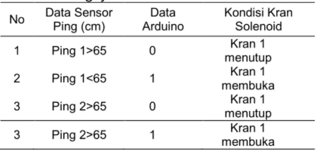 Tabel 1. Pengujian Sensor dan Kran Solenoid  No  Data Sensor  Ping (cm)  Data  Arduino  Kondisi Kran Solenoid  1  Ping 1&gt;65  0  Kran 1  menutup  2  Ping 1&lt;65  1  Kran 1  membuka  3  Ping 2&gt;65  0  Kran 1  menutup  3  Ping 2&gt;65  1  Kran 1  membuk