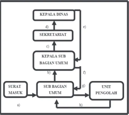 Gambar 1. Alur Surat Masuk