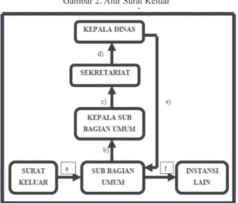 Gambar 2. Alur Surat Keluar