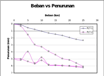 Gambar 9 Hasil Pengujian Plate Loading Test 