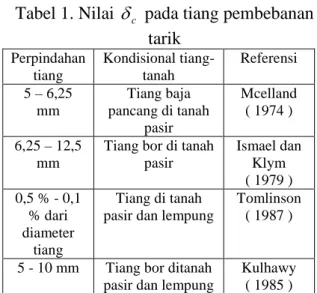 Tabel 1. Nilai  δ c  pada tiang pembebanan  tarik  Perpindahan  tiang  Kondisional tiang-tanah  Referensi  5 – 6,25  mm  Tiang baja  pancang di tanah  pasir  Mcelland ( 1974 )  6,25 – 12,5  mm 