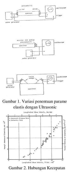 Gambar 1. Variasi penentuan parameter  elastis dengan Ultrasonic 