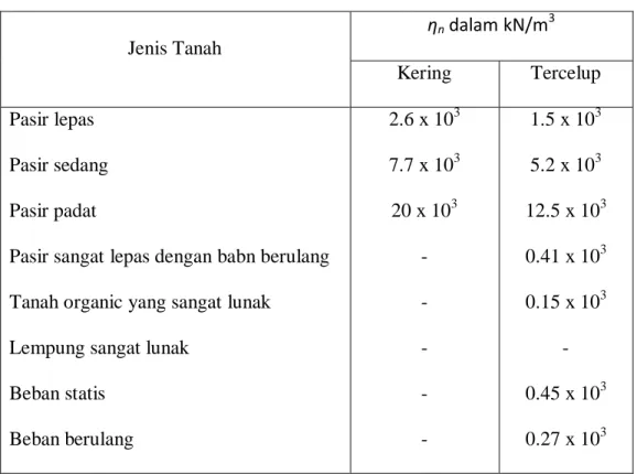 Tabel 2.5 Nilai Modulus Reaksi Subgrade η n .  Jenis Tanah  η n  dalam kN/m 3 Kering  Tercelup  Pasir lepas  Pasir sedang  Pasir padat 