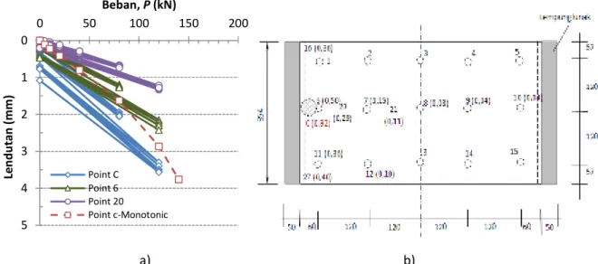 Gambar 8. Hasil uji pembebanan repetitif pada titik C, a) Hubungan P- δ   untuk repetisi ke-5, b) Lendutan  pengamatan pada P = 40 kN