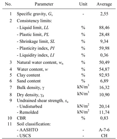 Tabel 1. Sifat-sifat Lempung Lunak (Puri, et.al., 2013d) 