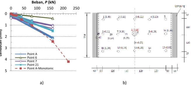 Gambar 6. Hasil uji pembebanan repetitif pada titik A, a) Hubungan P- δ   untuk repetisi ke-5, b) Lendutan  pengamatan pada P = 40 kN