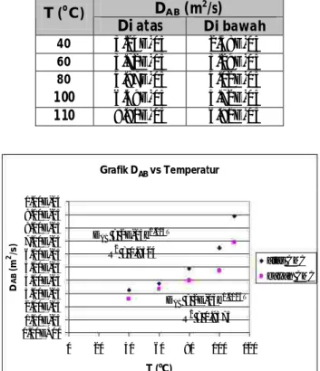 Grafik D AB  vs Temperatur
