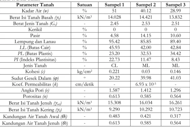 Tabel 1. Data Tanah 