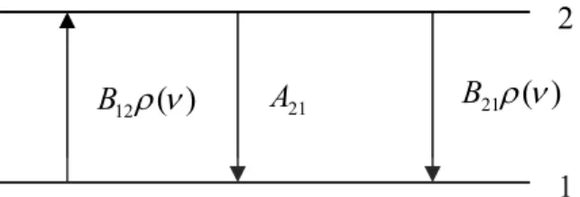 Gambar 2.1. Hubungan Absorpsi dan Emisi Transisi Cahaya Dalam Sistem  Dua Level