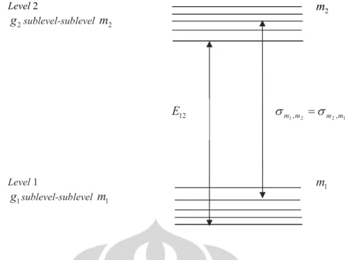 Gambar 2.2. Struktur Level Energi Untuk Dua Buah Multiplet 1 dan 2