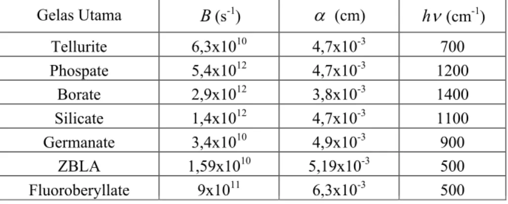 Tabel 2.1. Parameter Transisi Nonradiative Pada Gelas Utama Fiber Gelas Utama B (s -1 )   (cm) h  (cm -1 ) Tellurite 6,3x10 10 4,7x10 -3 700 Phospate 5,4x10 12 4,7x10 -3 1200 Borate 2,9x10 12 3,8x10 -3 1400 Silicate 1,4x10 12 4,7x10 -3 1100 Germanate 3,4