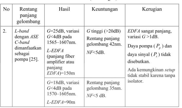 Tabel 1.1. (sambungan) No Rentang 