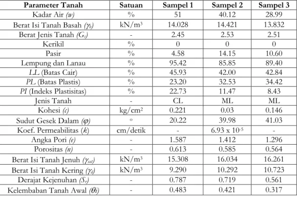 Tabel 1. Data Properties Tanah 