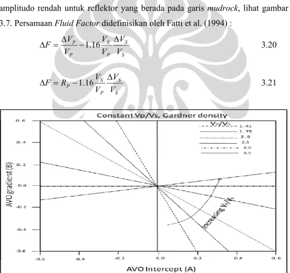 Gambar 3.6. Garis Mudrock, dengan V p /V S  konstan, persamaan Gardner pada  AVO, cross plot intersep (A) dan gradien (B) (Castagna et al., 1998) 