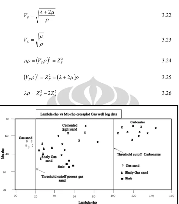 Gambar 3.7 Interpretasi cross plot lambda-rho vs Mu-rho ( Goodway et all, 1997) 