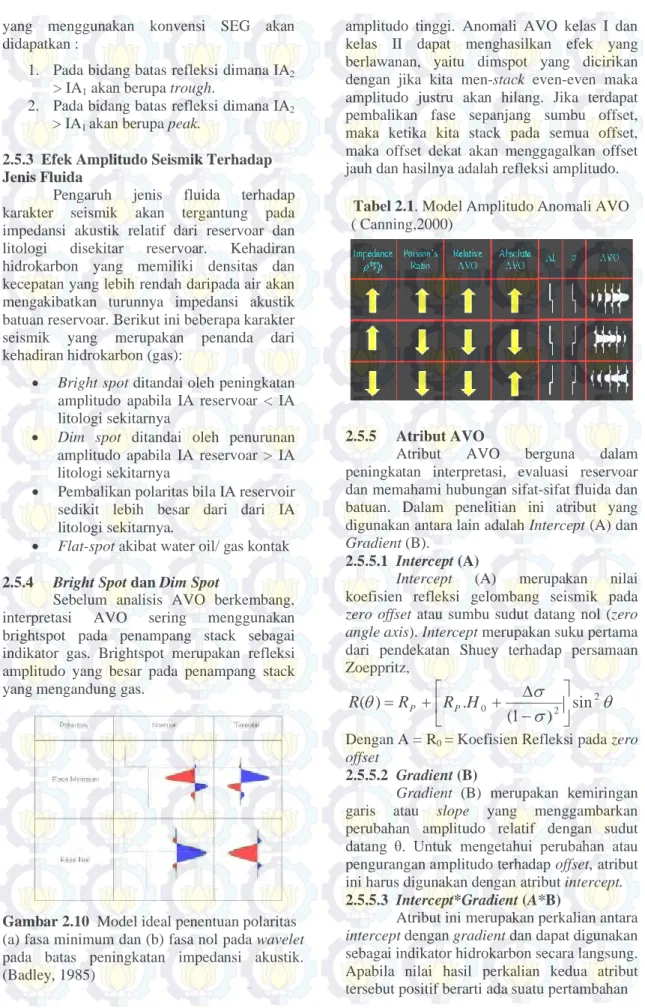 Tabel 2.1. Model Amplitudo Anomali AVO  ( Canning,2000)