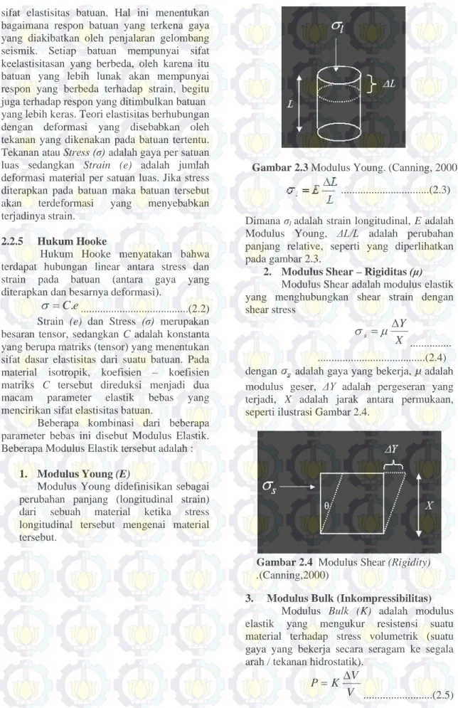 Gambar 2.3 Modulus Young. (Canning, 2000)