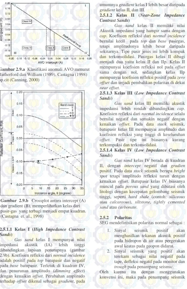 Gambar  2.9.b   Crossplot antara intercept (A)  dan gradient (B), memperlihatkan kelas dari pasir-gas yang terbagi menjadi empat kuadran.