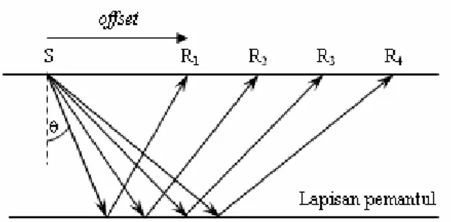 Gambar 1. Hubungan antara offset dan sudut datang (θ). Makin besar offset, makin besar pula sudut                   datangnya  [3] .