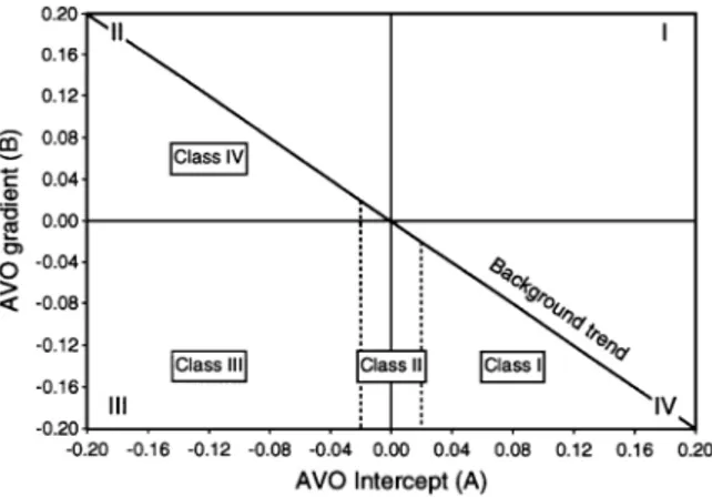 Gambar 2. Crossplot antara intercept (A) dan gradient (B). [8][9]