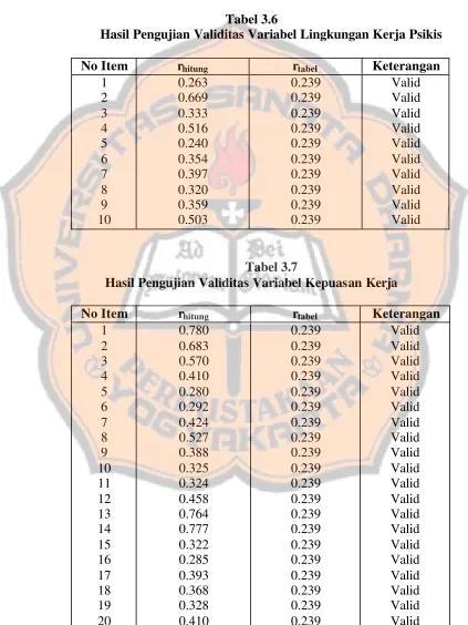 Tabel 3.6 Hasil Pengujian Validitas Variabel Lingkungan Kerja Psikis 