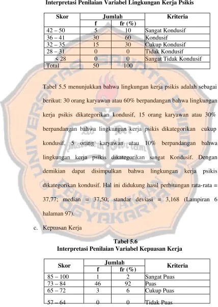 Tabel 5.5 menunjukkan bahwa lingkungan kerja psikis adalah sebagai 